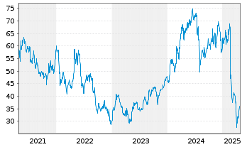 Chart Western Digital Corp. - 5 Years