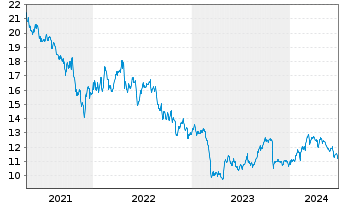 Chart Western Union Co. - 5 années
