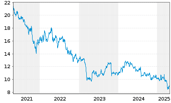 Chart Western Union Co. - 5 années