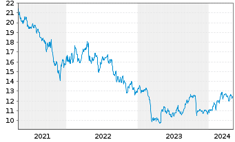 Chart Western Union Co. - 5 années