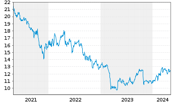 Chart Western Union Co. - 5 Jahre