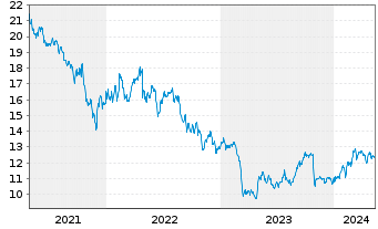 Chart Western Union Co. - 5 Years