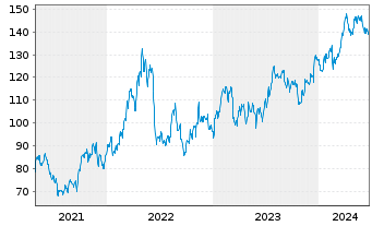 Chart Westlake Corp. - 5 Years