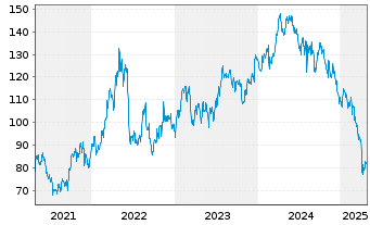 Chart Westlake Corp. - 5 Years