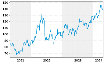 Chart Westlake Corp. - 5 années
