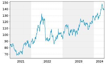 Chart Westlake Corp. - 5 Years