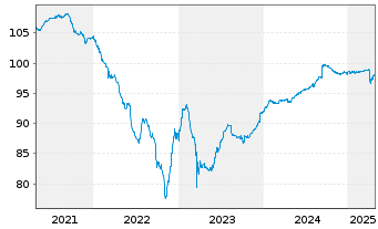 Chart Westpac Bkg Corp.(N.Zeald Br.) Secs 2017(27/Und.) - 5 Years