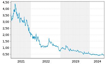 Chart Westwater Resources Inc. - 5 années