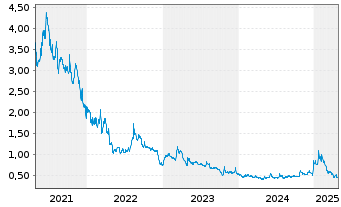 Chart Westwater Resources Inc. - 5 années