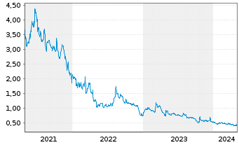 Chart Westwater Resources Inc. - 5 années