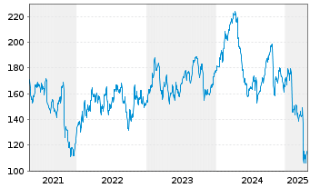 Chart Wex Inc. - 5 Years