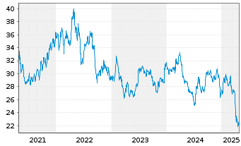 Chart Weyerhaeuser Co. - 5 Years