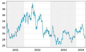 Chart Weyerhaeuser Co. - 5 Years