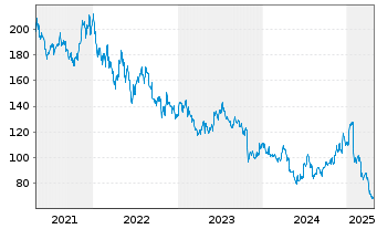 Chart Whirlpool Corp. - 5 Jahre