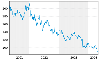 Chart Whirlpool Corp. - 5 Years