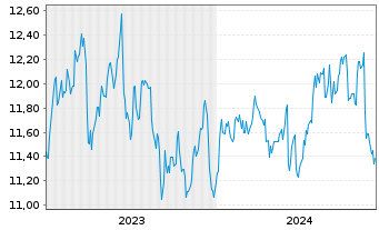 Chart WhiteHorse Finance Inc. - 5 années