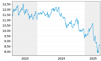 Chart WhiteHorse Finance Inc. - 5 Years