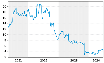 Chart WideOpenWest Inc. - 5 Years