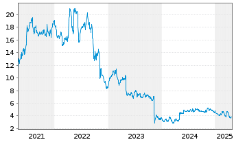 Chart WideOpenWest Inc. - 5 années