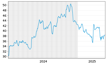 Chart Wiley (John) & Sons Inc. - 5 Years