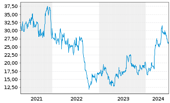 Chart Willdan Group Inc. - 5 Years