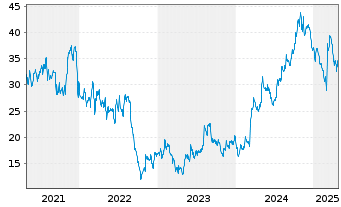 Chart Willdan Group Inc. - 5 Years