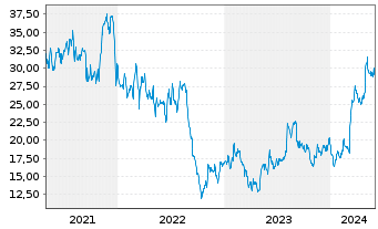 Chart Willdan Group Inc. - 5 Years