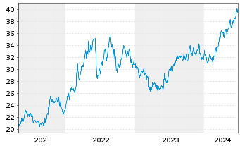 Chart Williams Cos.Inc., The - 5 Years