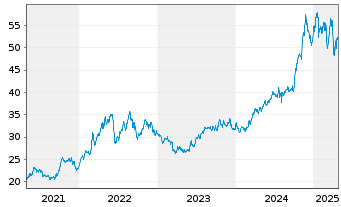 Chart Williams Cos.Inc., The - 5 années