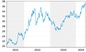 Chart Williams Cos.Inc., The - 5 Jahre