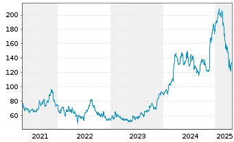 Chart Williams-Sonoma Inc. - 5 années