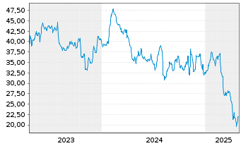 Chart WillScot Mobile Mini Hldgs.Cor - 5 Years