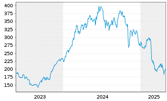 Chart Wingstop Inc. - 5 années