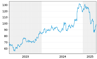 Chart Wintrust Financial Corp. - 5 Years