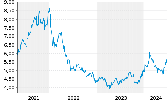 Chart Wipro Ltd. ADRS - 5 Years
