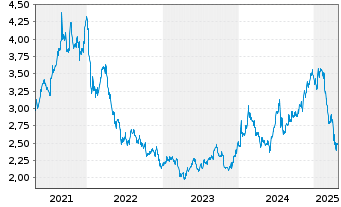 Chart Wipro Ltd. ADRS - 5 Years