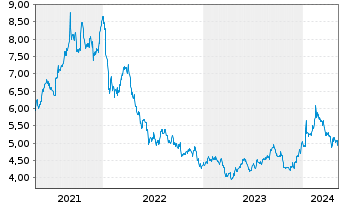 Chart Wipro Ltd. ADRS - 5 Years