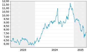 Chart WisdomTree Inc. - 5 années