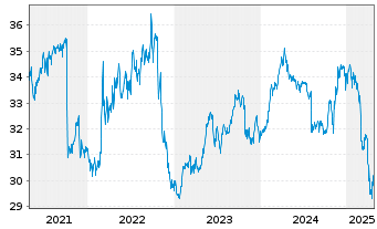 Chart WisdomTree Tr.-Mngd Fut.Str.Fd - 5 Jahre