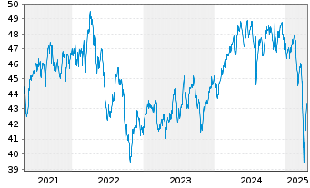 Chart WisdomTree-Em.Mkts Sm.Cap Div. - 5 années