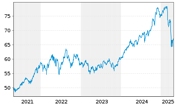 Chart WisdomTree U.S.La.Cap Divid.Fd - 5 années