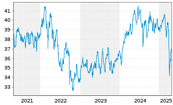 Chart WisdomTree Emerg.Mkts Equ.Inc. - 5 Jahre