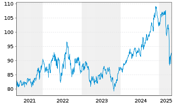 Chart WisdomTree U.S.Divid.ex-Fin.Fd - 5 Jahre