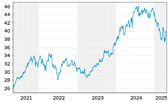 Chart WisdomTree India Earnings Fund - 5 années