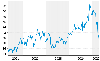 Chart WisdomTree U.S.MidCap Divid.Fd - 5 Jahre