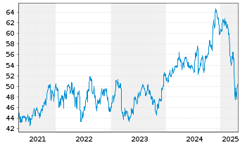 Chart WisdomTree U.S. MidCap Earn.Fd - 5 années