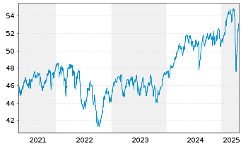 Chart WisdomTree Tr.-Defa Fund - 5 Jahre