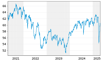 Chart WisdomTree Intl Smallcap Div. - 5 années