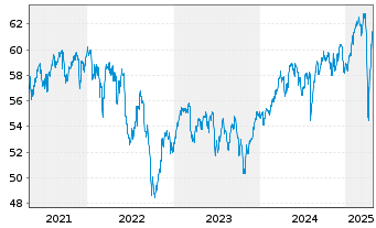 Chart WisdomTree Intl MidCap Div.Fd - 5 années