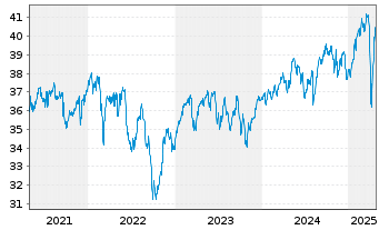 Chart WisdomTree Intl AI Enh.Val.Fd - 5 Jahre